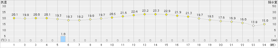 宮崎(>2015年10月11日)のアメダスグラフ