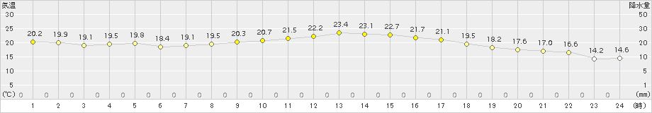 赤江(>2015年10月11日)のアメダスグラフ