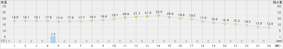 都城(>2015年10月11日)のアメダスグラフ