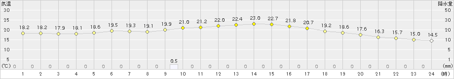 串間(>2015年10月11日)のアメダスグラフ