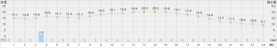 大口(>2015年10月11日)のアメダスグラフ