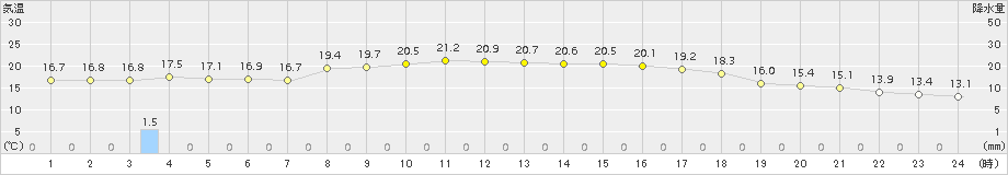 川内(>2015年10月11日)のアメダスグラフ