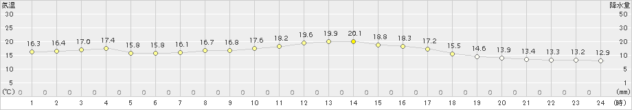 牧之原(>2015年10月11日)のアメダスグラフ