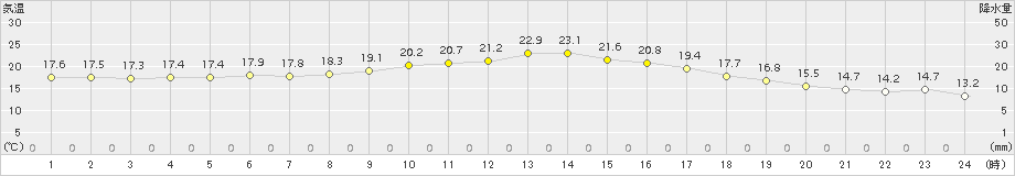 志布志(>2015年10月11日)のアメダスグラフ