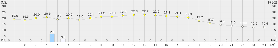 喜入(>2015年10月11日)のアメダスグラフ