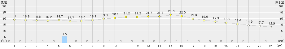 肝付前田(>2015年10月11日)のアメダスグラフ