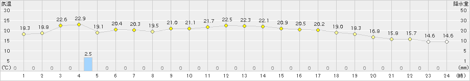 枕崎(>2015年10月11日)のアメダスグラフ