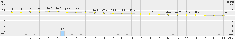 種子島(>2015年10月11日)のアメダスグラフ