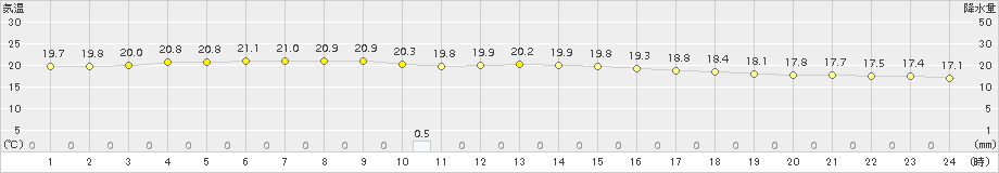 中種子(>2015年10月11日)のアメダスグラフ