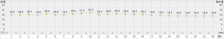 上中(>2015年10月11日)のアメダスグラフ