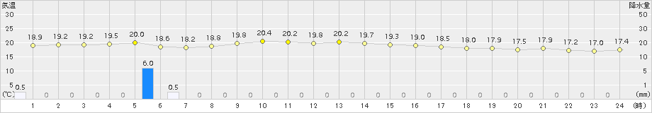 中之島(>2015年10月11日)のアメダスグラフ