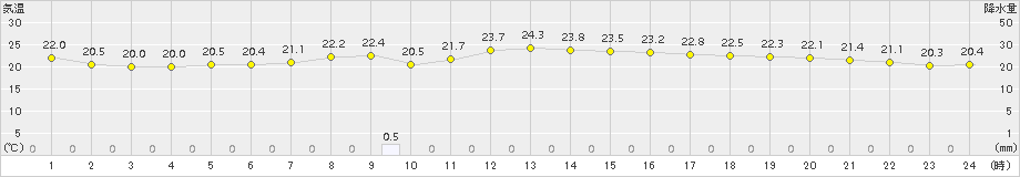 笠利(>2015年10月11日)のアメダスグラフ