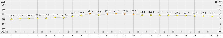 与論島(>2015年10月11日)のアメダスグラフ