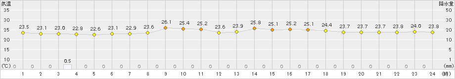 鏡原(>2015年10月11日)のアメダスグラフ