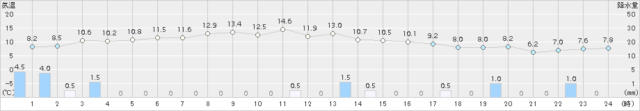 美国(>2015年10月12日)のアメダスグラフ