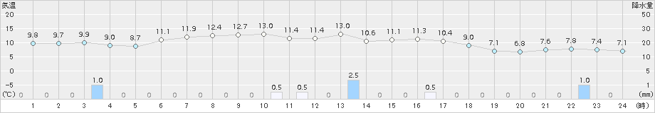 蘭越(>2015年10月12日)のアメダスグラフ