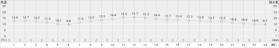 紋別(>2015年10月12日)のアメダスグラフ