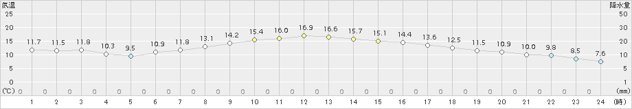 足寄(>2015年10月12日)のアメダスグラフ