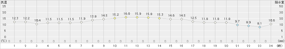 更別(>2015年10月12日)のアメダスグラフ