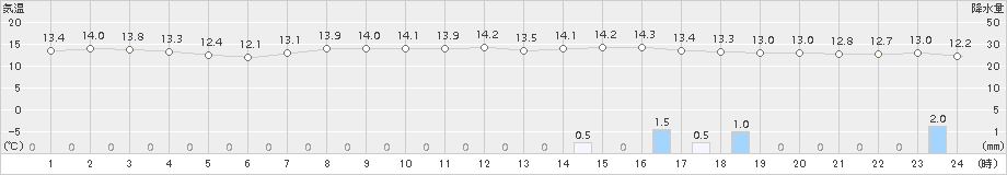 青森(>2015年10月12日)のアメダスグラフ
