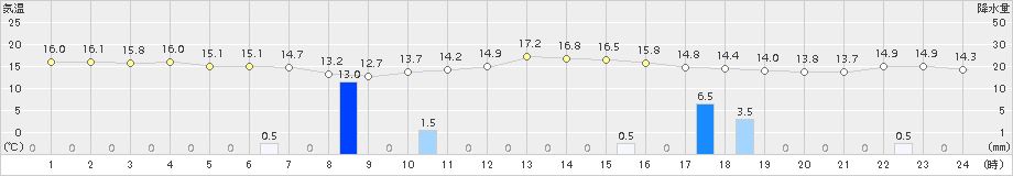 秋田(>2015年10月12日)のアメダスグラフ