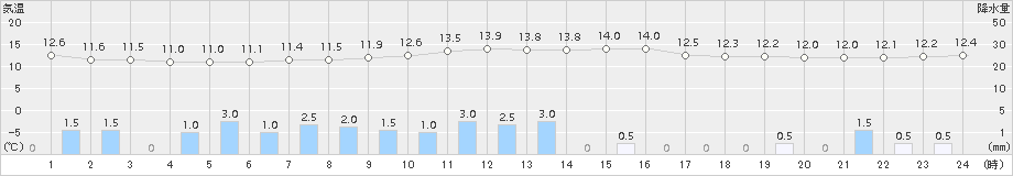 差首鍋(>2015年10月12日)のアメダスグラフ