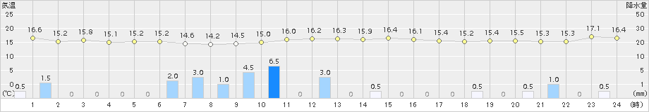 鼠ケ関(>2015年10月12日)のアメダスグラフ