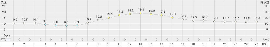 南郷(>2015年10月12日)のアメダスグラフ