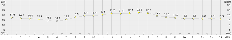 つくば(>2015年10月12日)のアメダスグラフ