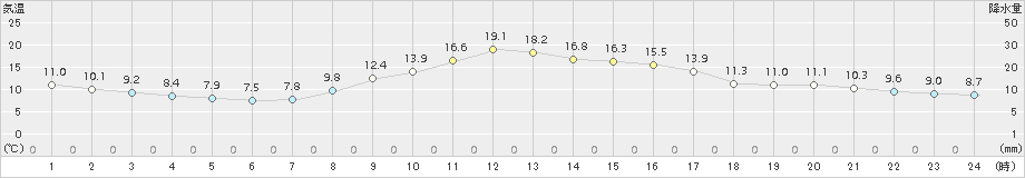 みなかみ(>2015年10月12日)のアメダスグラフ