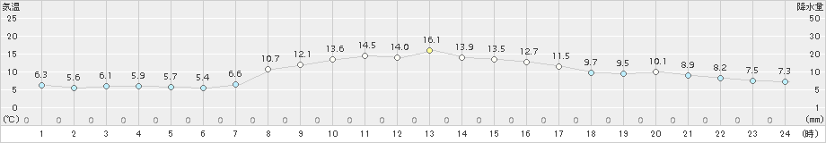 草津(>2015年10月12日)のアメダスグラフ