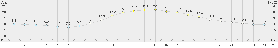 中之条(>2015年10月12日)のアメダスグラフ