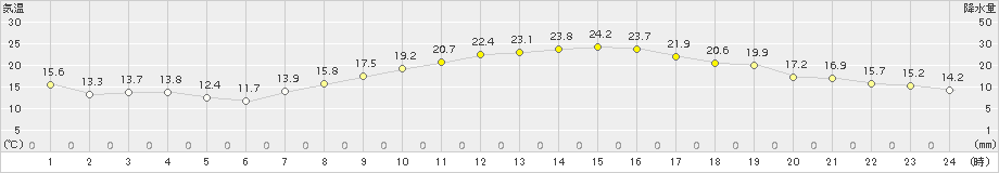 伊勢崎(>2015年10月12日)のアメダスグラフ