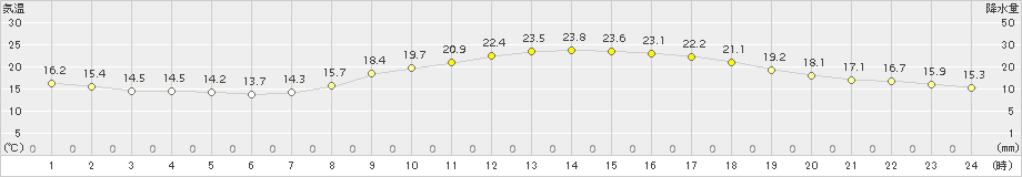 館林(>2015年10月12日)のアメダスグラフ