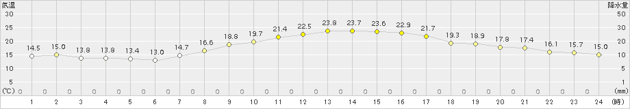 熊谷(>2015年10月12日)のアメダスグラフ