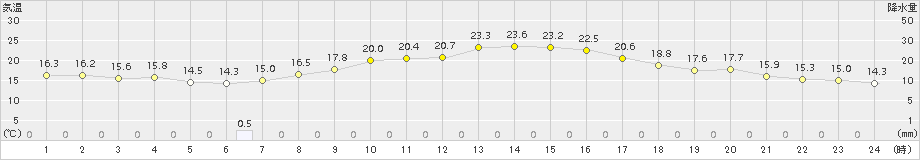 越谷(>2015年10月12日)のアメダスグラフ