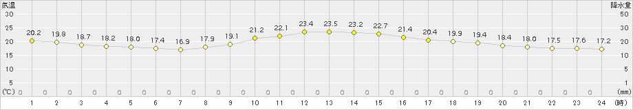 木更津(>2015年10月12日)のアメダスグラフ