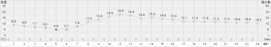 信濃町(>2015年10月12日)のアメダスグラフ
