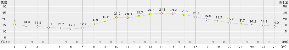 富士(>2015年10月12日)のアメダスグラフ