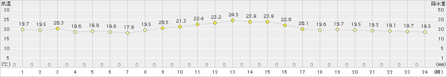 網代(>2015年10月12日)のアメダスグラフ