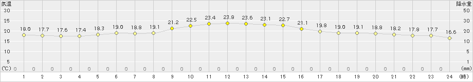 稲取(>2015年10月12日)のアメダスグラフ