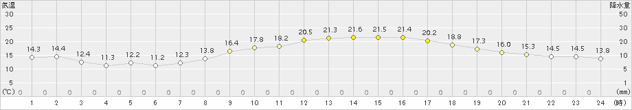 愛西(>2015年10月12日)のアメダスグラフ