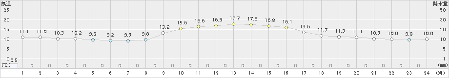 稲武(>2015年10月12日)のアメダスグラフ