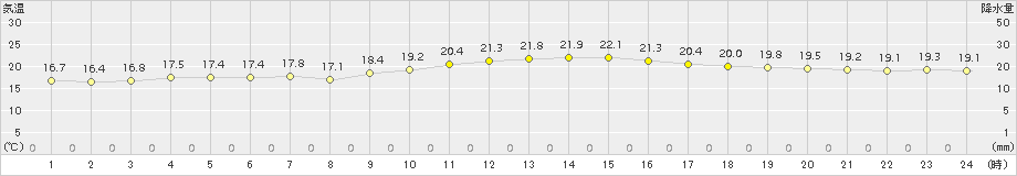 セントレア(>2015年10月12日)のアメダスグラフ