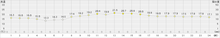 蒲郡(>2015年10月12日)のアメダスグラフ