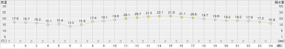 豊橋(>2015年10月12日)のアメダスグラフ