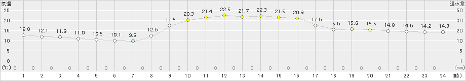 粥見(>2015年10月12日)のアメダスグラフ