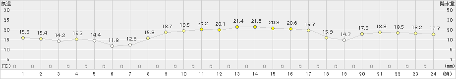 鳥羽(>2015年10月12日)のアメダスグラフ