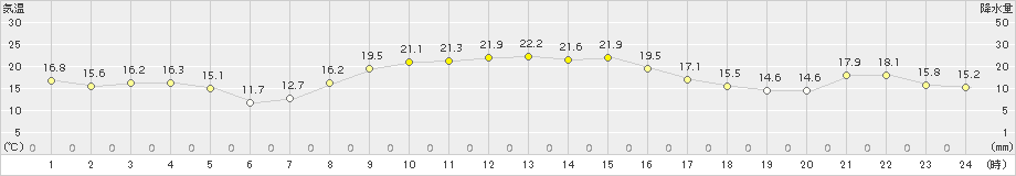 南伊勢(>2015年10月12日)のアメダスグラフ