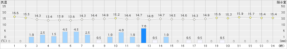 弾崎(>2015年10月12日)のアメダスグラフ